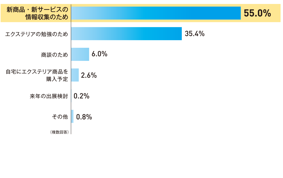 来場者来場目的グラフ