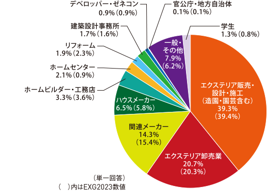 来場者業種分類ｸﾞﾗﾌ