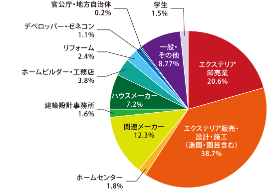 来場者業種分類ｸﾞﾗﾌ